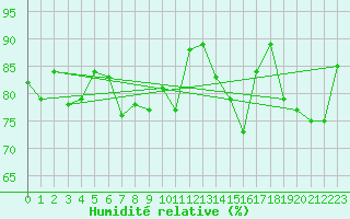 Courbe de l'humidit relative pour Fokstua Ii