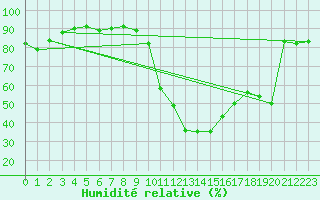 Courbe de l'humidit relative pour Eygliers (05)