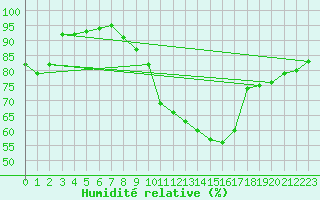 Courbe de l'humidit relative pour Coria