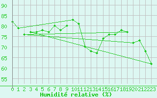 Courbe de l'humidit relative pour Terschelling Hoorn