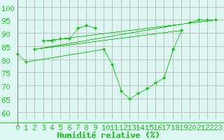 Courbe de l'humidit relative pour Avord (18)