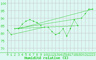 Courbe de l'humidit relative pour Stabroek