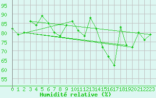 Courbe de l'humidit relative pour Avord (18)