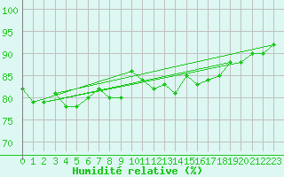 Courbe de l'humidit relative pour Norderney