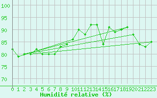 Courbe de l'humidit relative pour Le Puy - Loudes (43)
