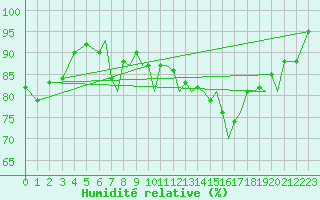 Courbe de l'humidit relative pour Hawarden