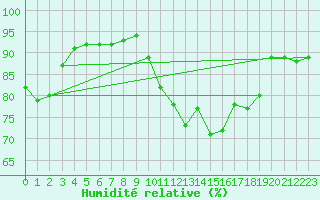 Courbe de l'humidit relative pour Combs-la-Ville (77)