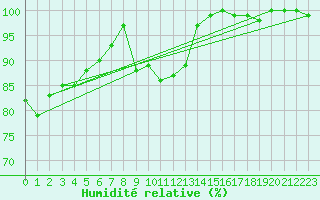 Courbe de l'humidit relative pour Voorschoten