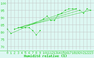 Courbe de l'humidit relative pour La Brvine (Sw)