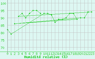 Courbe de l'humidit relative pour Beaucroissant (38)