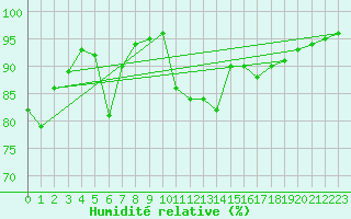 Courbe de l'humidit relative pour Ponza