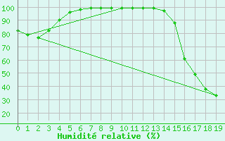 Courbe de l'humidit relative pour Kitscoty Agcm