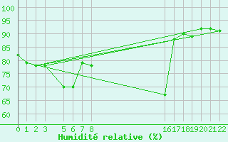 Courbe de l'humidit relative pour le bateau BATFR27