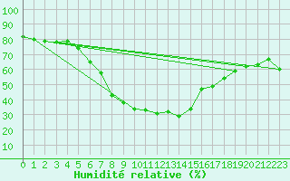 Courbe de l'humidit relative pour Smhi