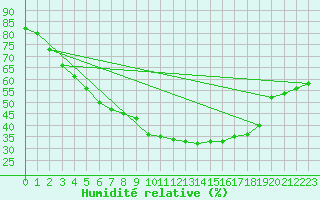 Courbe de l'humidit relative pour Le Luc (83)