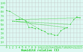 Courbe de l'humidit relative pour Tortosa