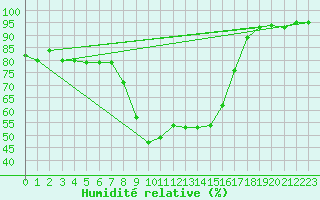 Courbe de l'humidit relative pour Bad Hersfeld