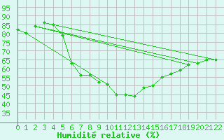 Courbe de l'humidit relative pour Kevo