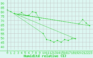 Courbe de l'humidit relative pour Sanary-sur-Mer (83)