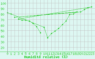 Courbe de l'humidit relative pour Solenzara - Base arienne (2B)