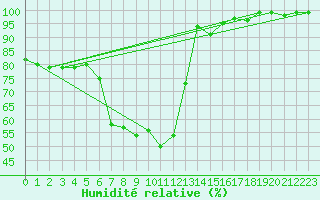 Courbe de l'humidit relative pour Binn