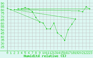 Courbe de l'humidit relative pour Lisbonne (Po)