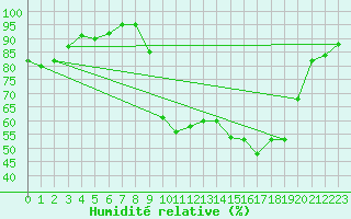 Courbe de l'humidit relative pour Figari (2A)