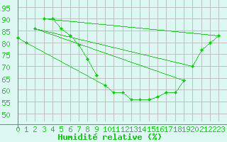 Courbe de l'humidit relative pour Tjakaape