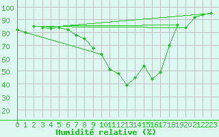 Courbe de l'humidit relative pour Meppen