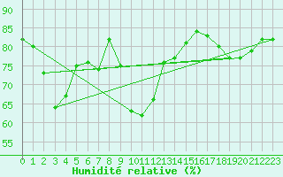 Courbe de l'humidit relative pour Cap de la Hve (76)