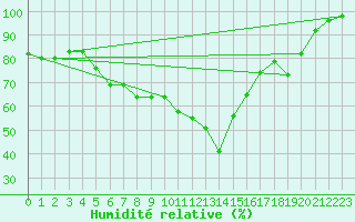 Courbe de l'humidit relative pour Amot