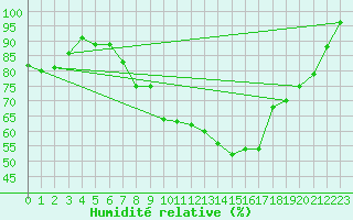 Courbe de l'humidit relative pour Glasgow (UK)
