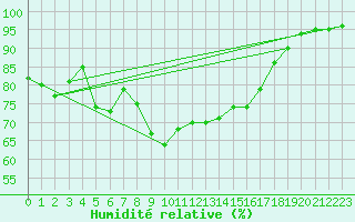 Courbe de l'humidit relative pour Bastia (2B)