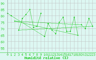 Courbe de l'humidit relative pour Svinoy Fyr
