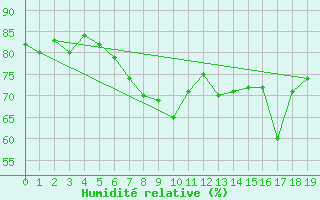 Courbe de l'humidit relative pour Lutzmannsburg