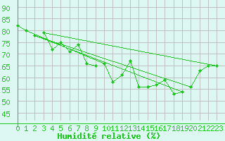 Courbe de l'humidit relative pour Cap Corse (2B)