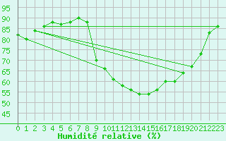 Courbe de l'humidit relative pour Puerto de San Isidro