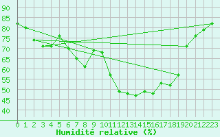 Courbe de l'humidit relative pour Formigures (66)