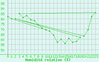 Courbe de l'humidit relative pour Humain (Be)