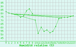 Courbe de l'humidit relative pour Lisbonne (Po)