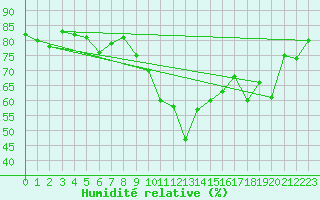 Courbe de l'humidit relative pour Davos (Sw)