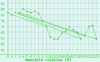 Courbe de l'humidit relative pour Lindenberg