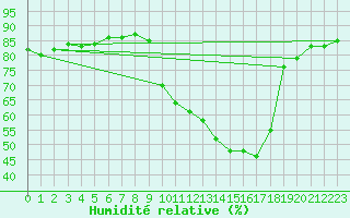 Courbe de l'humidit relative pour Hohrod (68)