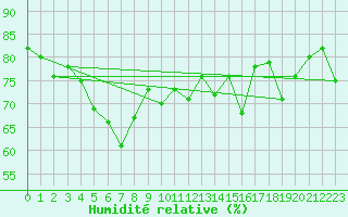 Courbe de l'humidit relative pour Myken