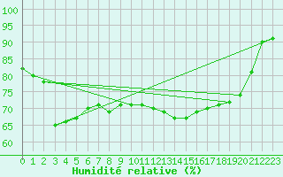 Courbe de l'humidit relative pour Creil (60)