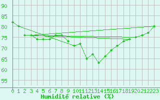 Courbe de l'humidit relative pour Cabo Peas