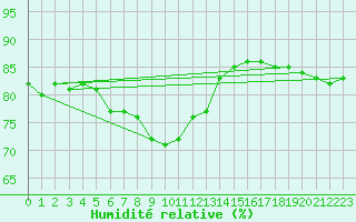 Courbe de l'humidit relative pour Halsua Kanala Purola