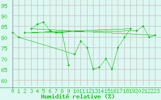 Courbe de l'humidit relative pour Chaumont (Sw)