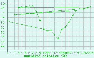 Courbe de l'humidit relative pour Saint-Girons (09)