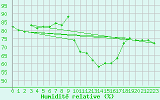 Courbe de l'humidit relative pour Formigures (66)